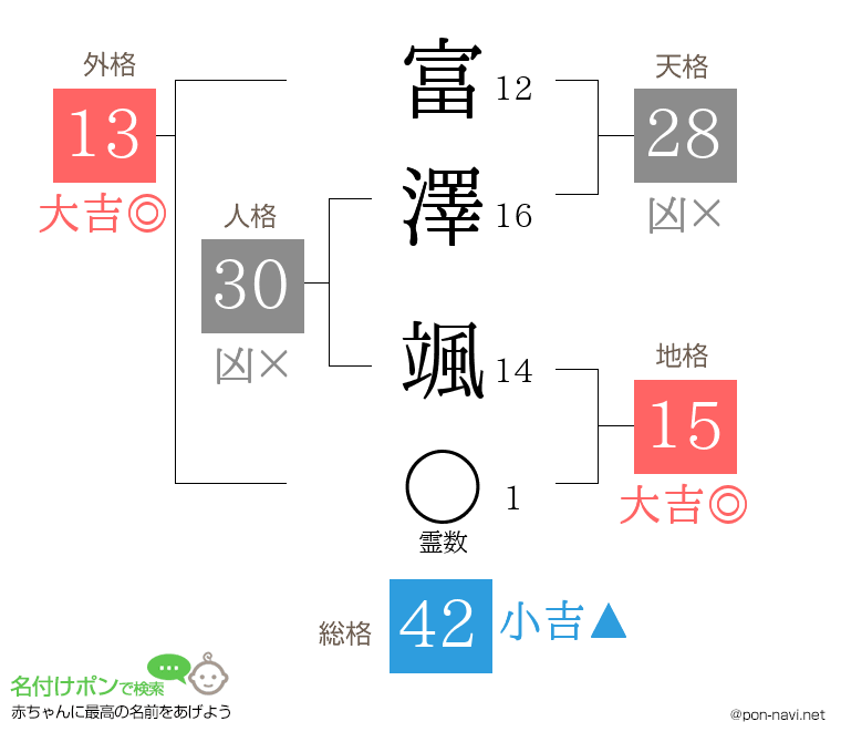 富澤 颯さんの姓名判断結果