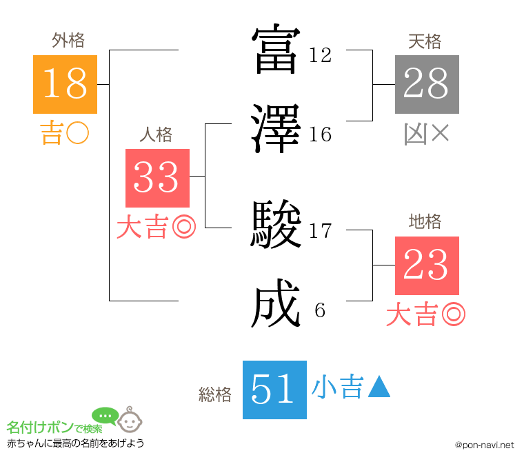 富澤 駿成さんの姓名判断結果