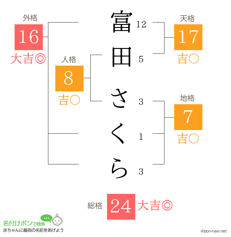 富田 さくらさんの姓名判断結果
