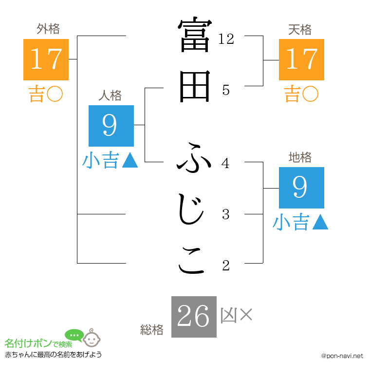 富田 ふじこさんの姓名判断結果