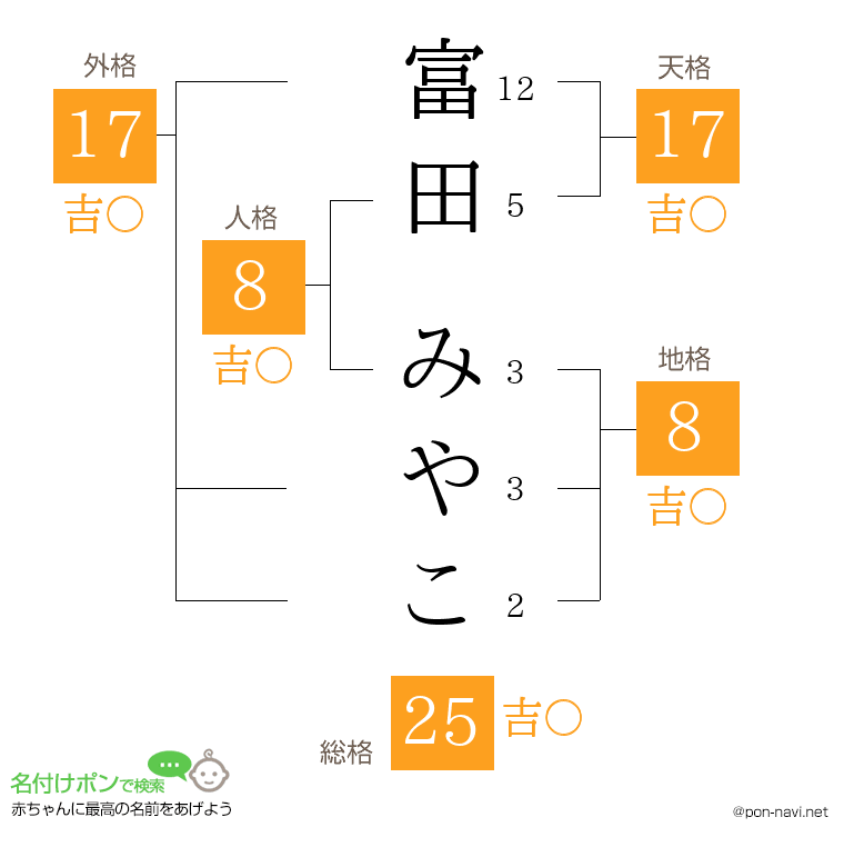 富田 みやこさんの姓名判断結果