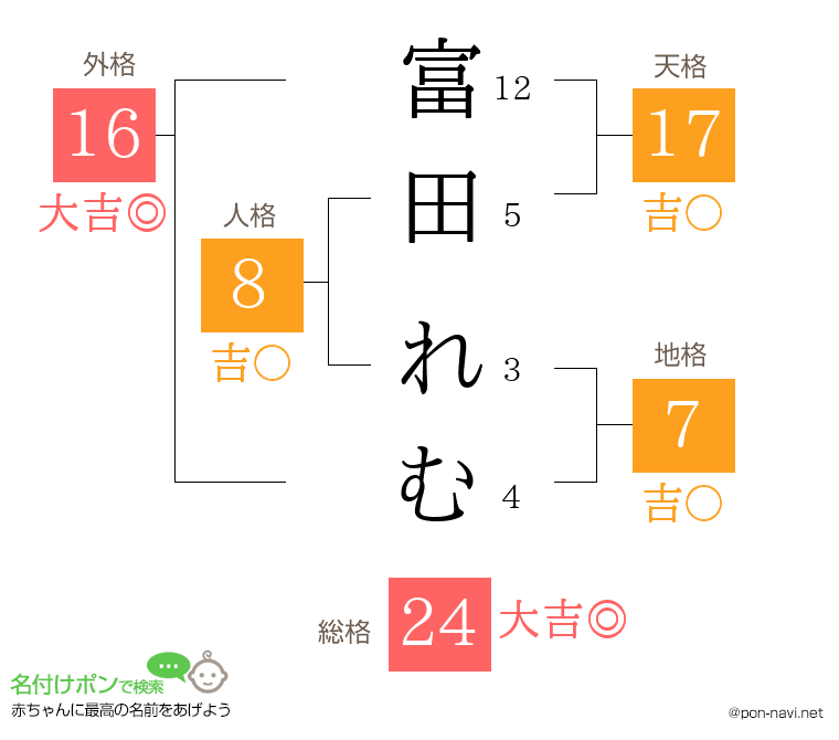 富田 れむさんの姓名判断結果