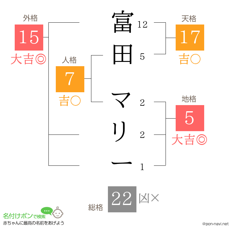 富田 マリーさんの姓名判断結果