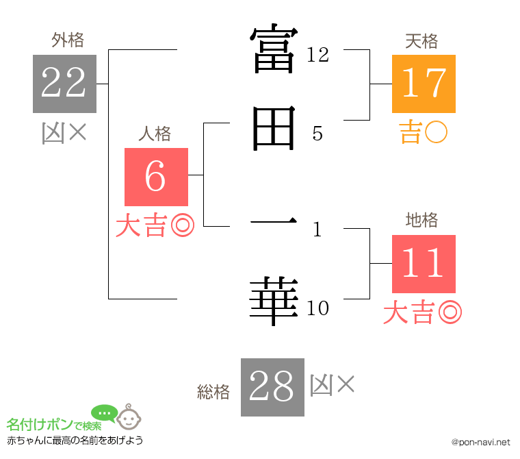 富田 一華さんの姓名判断結果