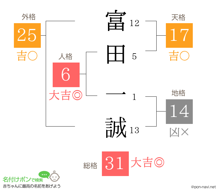 富田 一誠さんの姓名判断結果