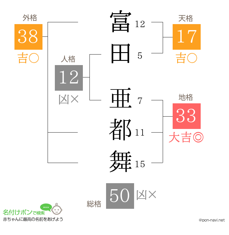 富田 亜都舞さんの姓名判断結果