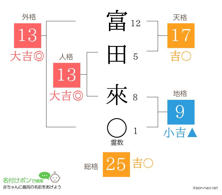 富田 來さんの姓名判断結果