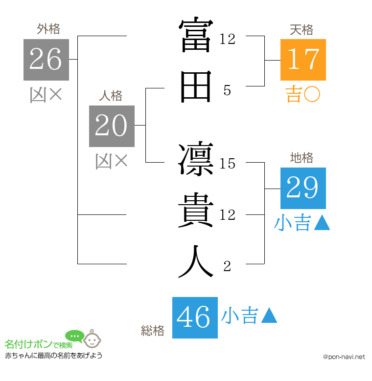 富田 凛貴人さんの姓名判断結果
