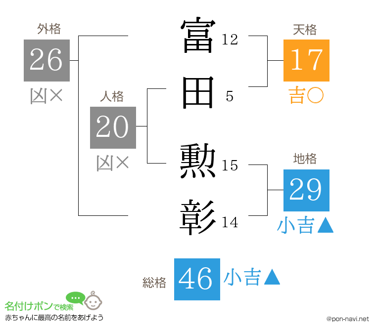 富田 勲彰さんの姓名判断結果