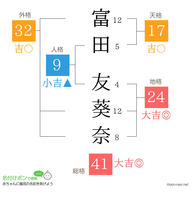 富田 友葵奈さんの姓名判断結果