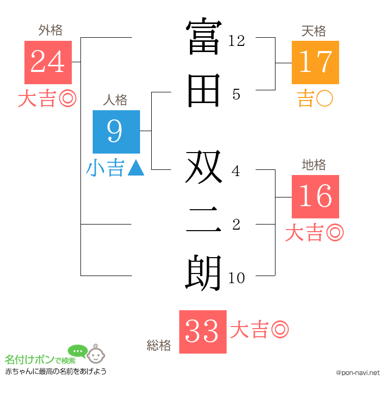 富田 双二朗さんの姓名判断結果
