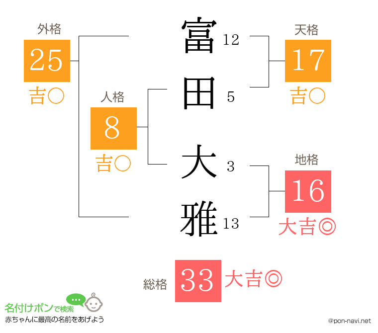富田 大雅さんの姓名判断結果
