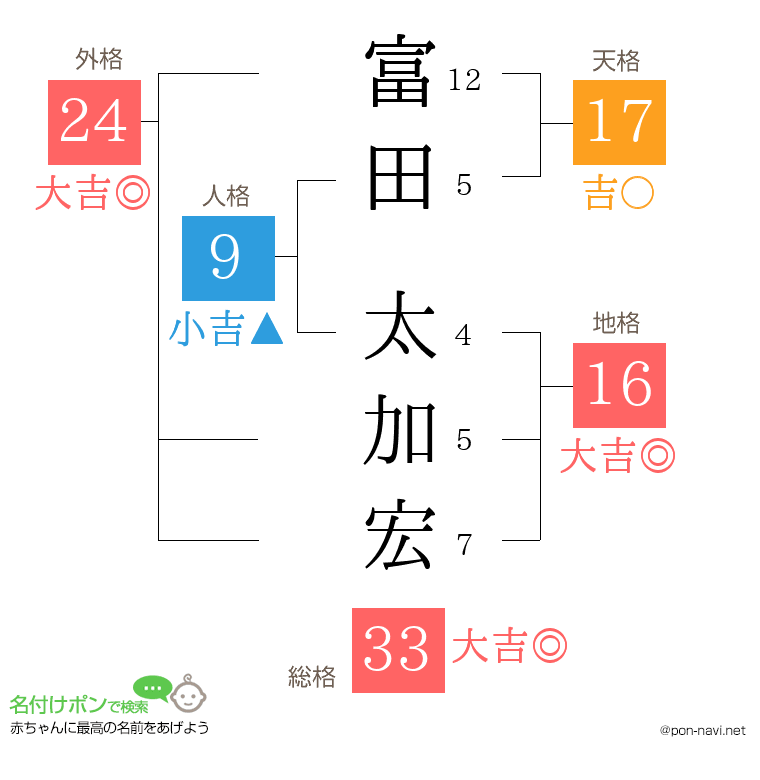 富田 太加宏さんの姓名判断結果