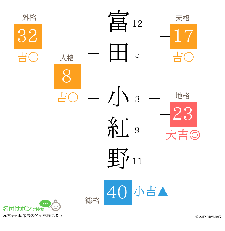 富田 小紅野さんの姓名判断結果