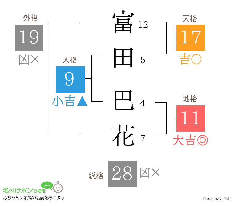 富田 巴花さんの姓名判断結果