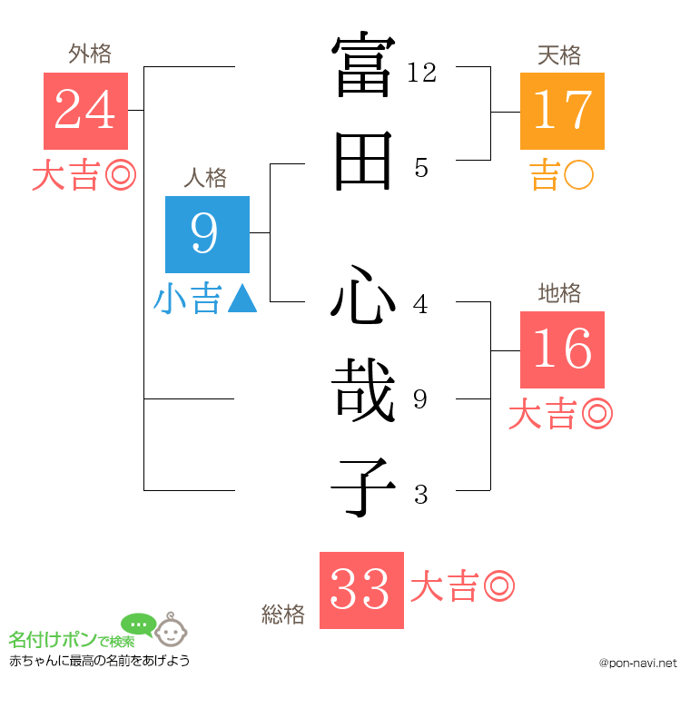 富田 心哉子さんの姓名判断結果