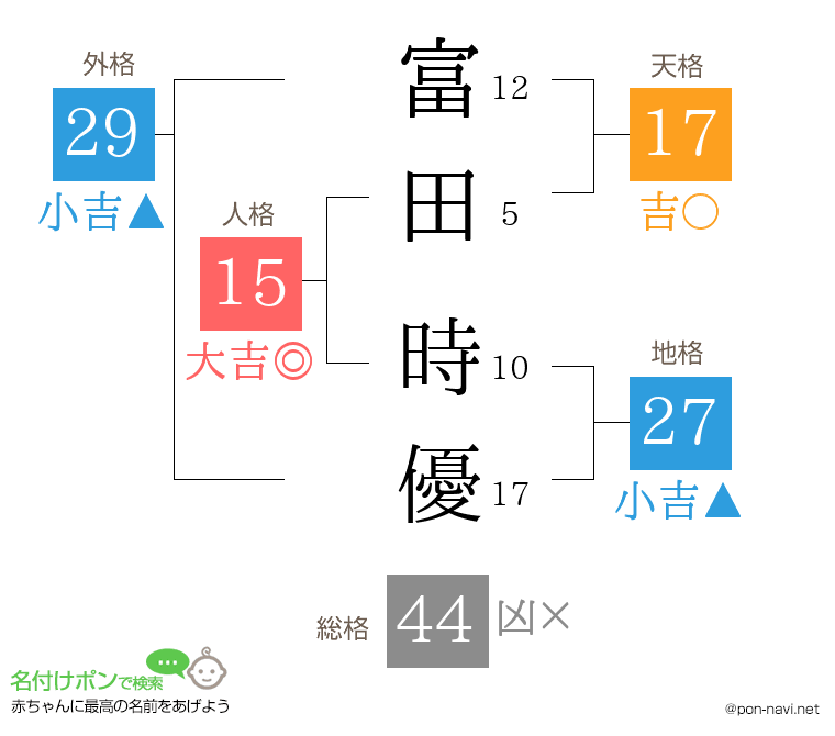 富田 時優さんの姓名判断結果