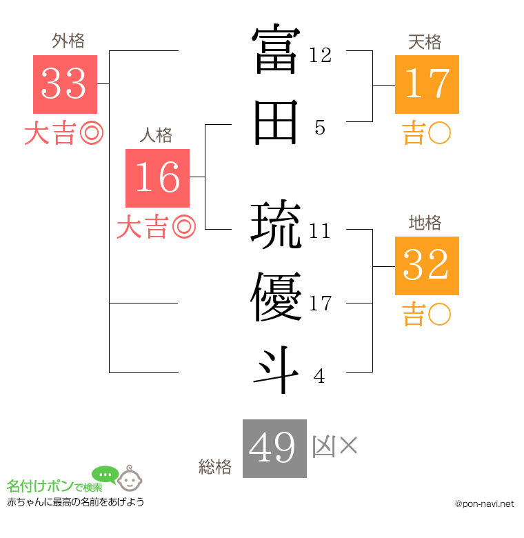 富田 琉優斗さんの姓名判断結果
