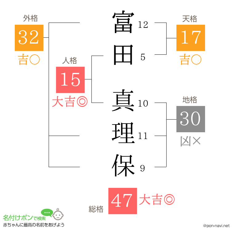 富田 真理保さんの姓名判断結果