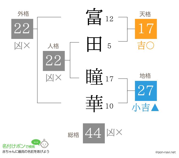 富田 瞳華さんの姓名判断結果