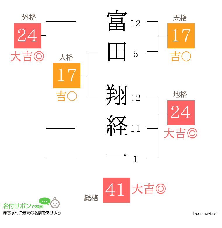 富田 翔経一さんの姓名判断結果