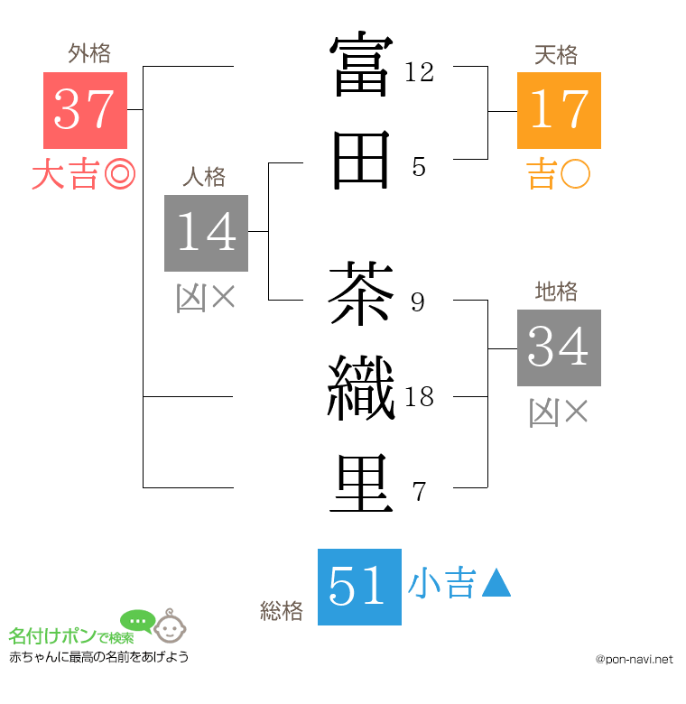 富田 茶織里さんの姓名判断結果
