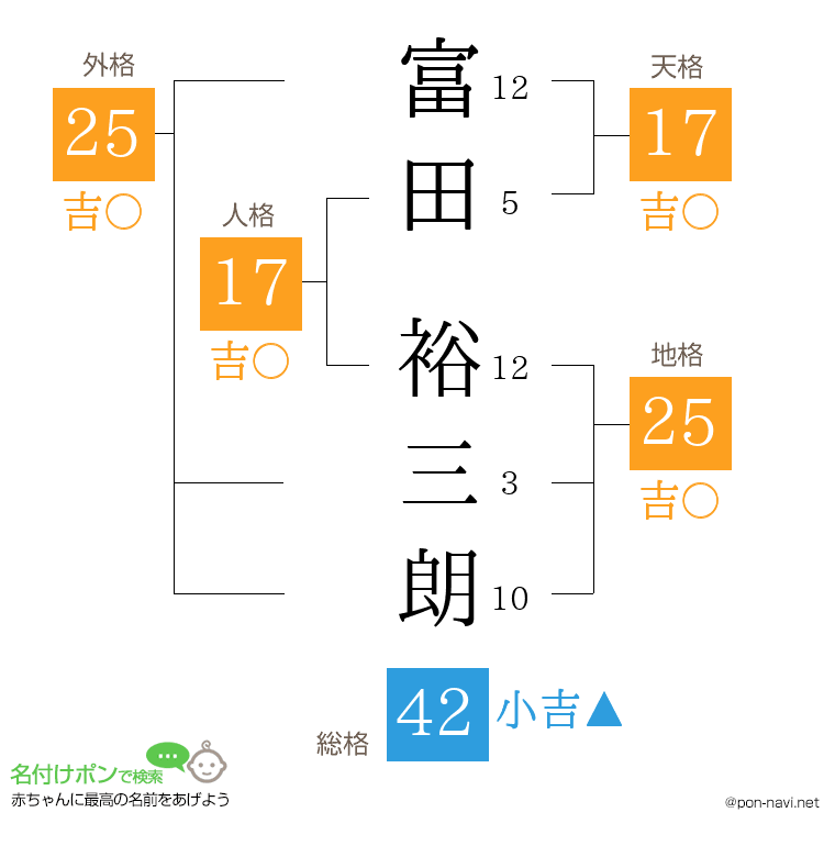 富田 裕三朗さんの姓名判断結果