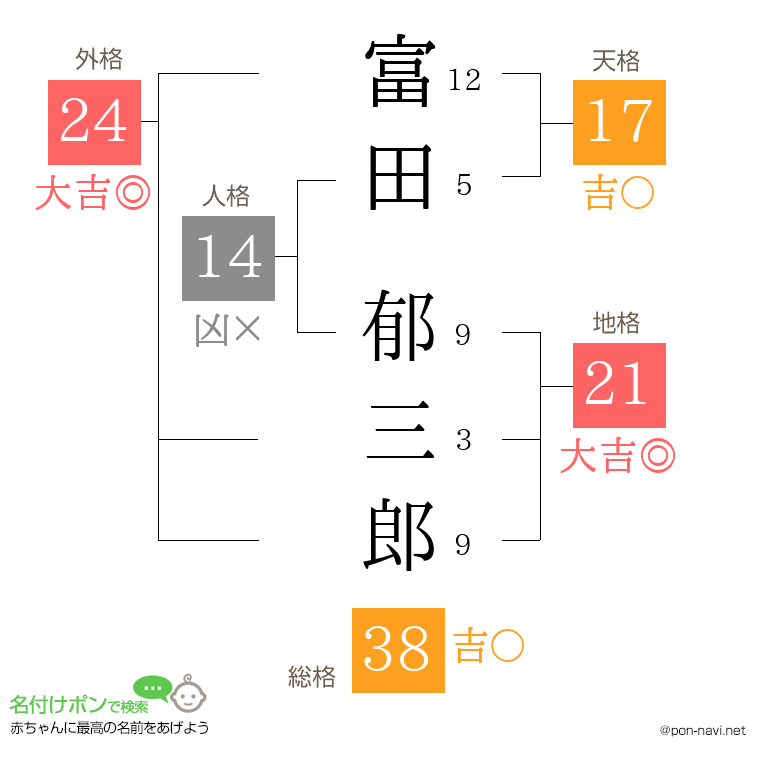 富田 郁三郎さんの姓名判断結果