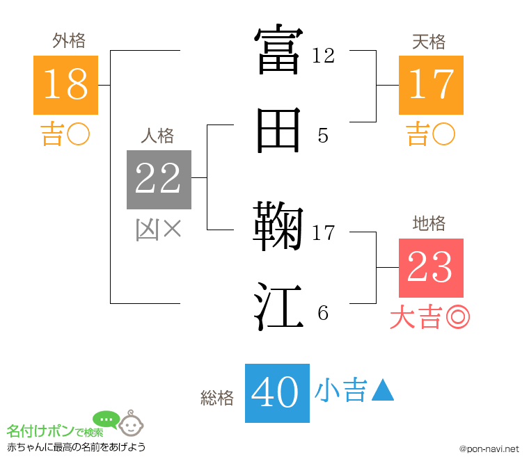 富田 鞠江さんの姓名判断結果