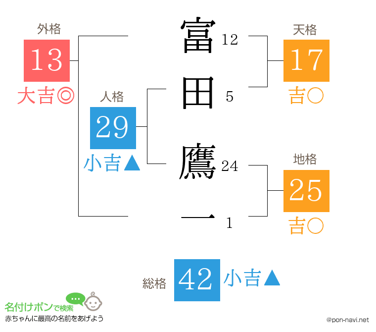 富田 鷹一さんの姓名判断結果