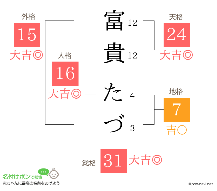 富貴 たづさんの姓名判断結果