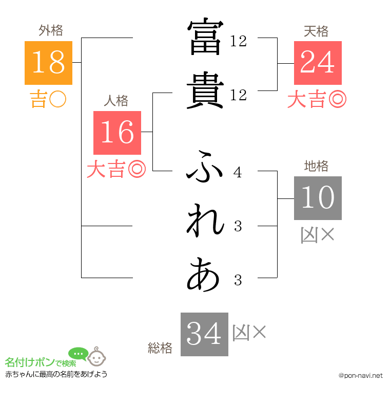 富貴 ふれあさんの姓名判断結果