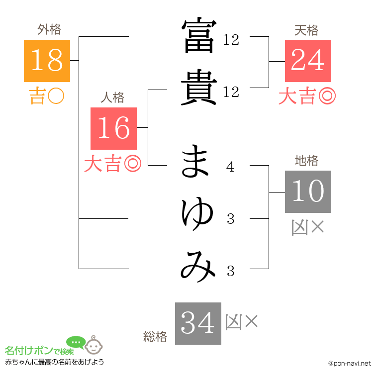 富貴 まゆみさんの姓名判断結果