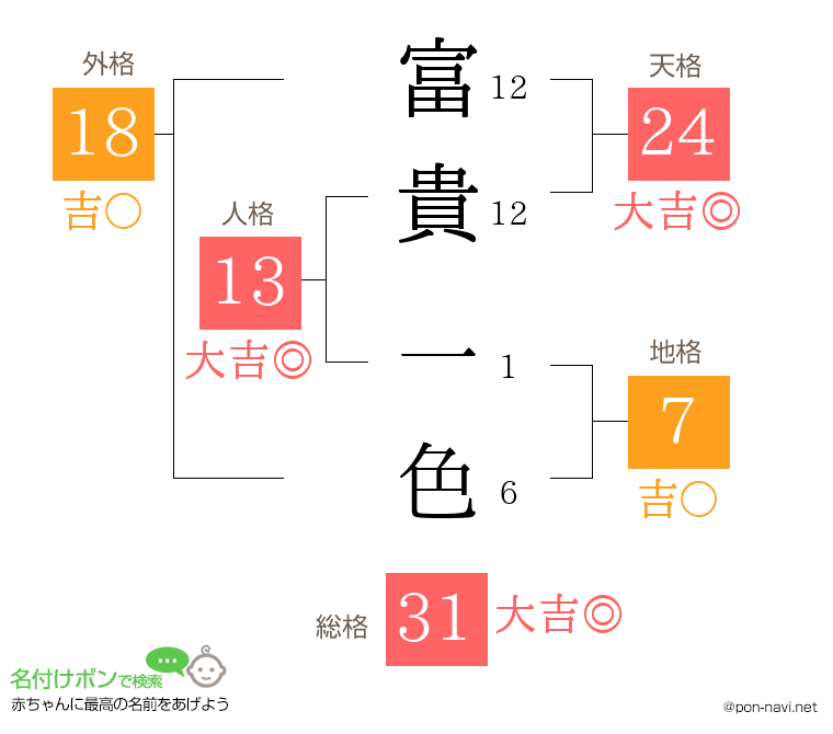 富貴 一色さんの姓名判断結果
