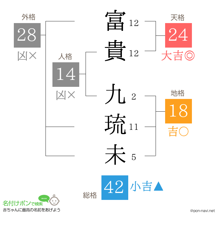 富貴 九琉未さんの姓名判断結果