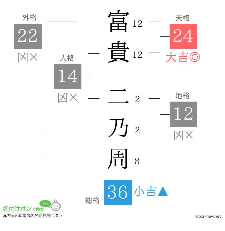 富貴 二乃周さんの姓名判断結果