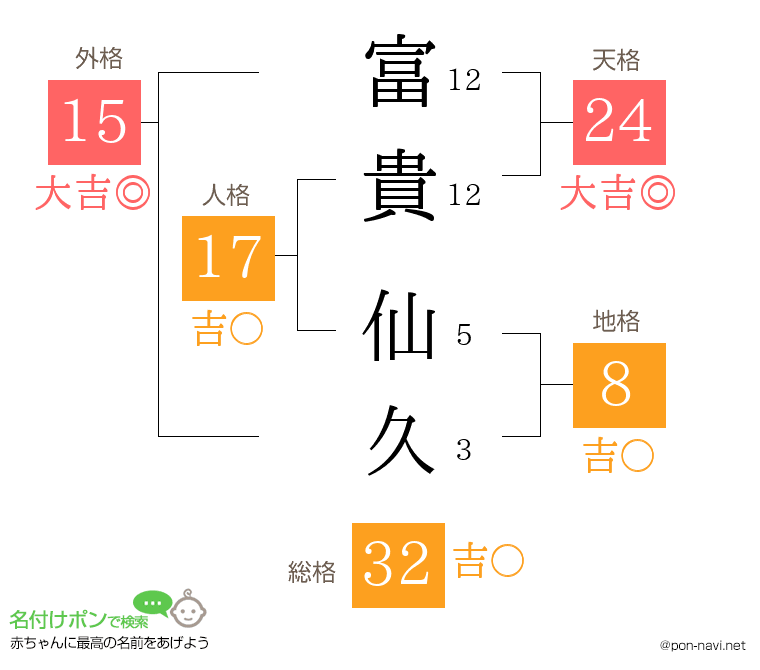 富貴 仙久さんの姓名判断結果