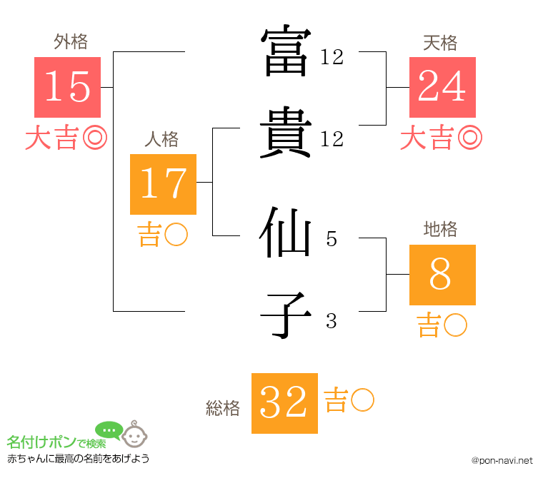 富貴 仙子さんの姓名判断結果