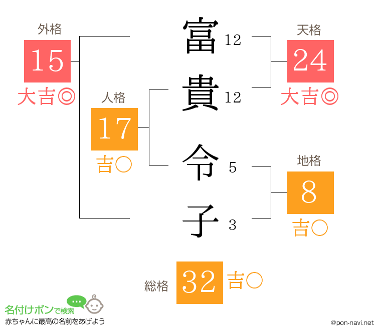 富貴 令子さんの姓名判断結果