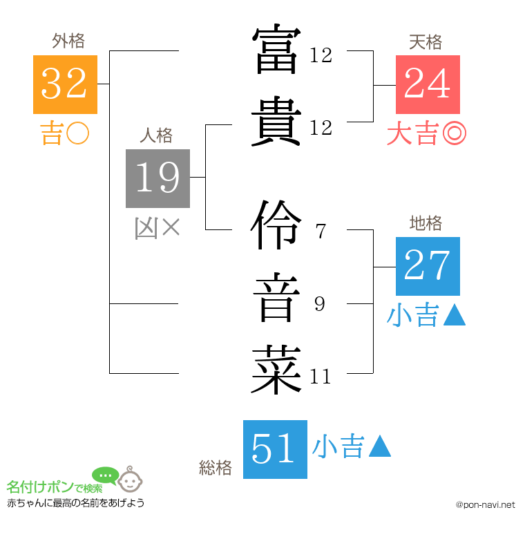 富貴 伶音菜さんの姓名判断結果