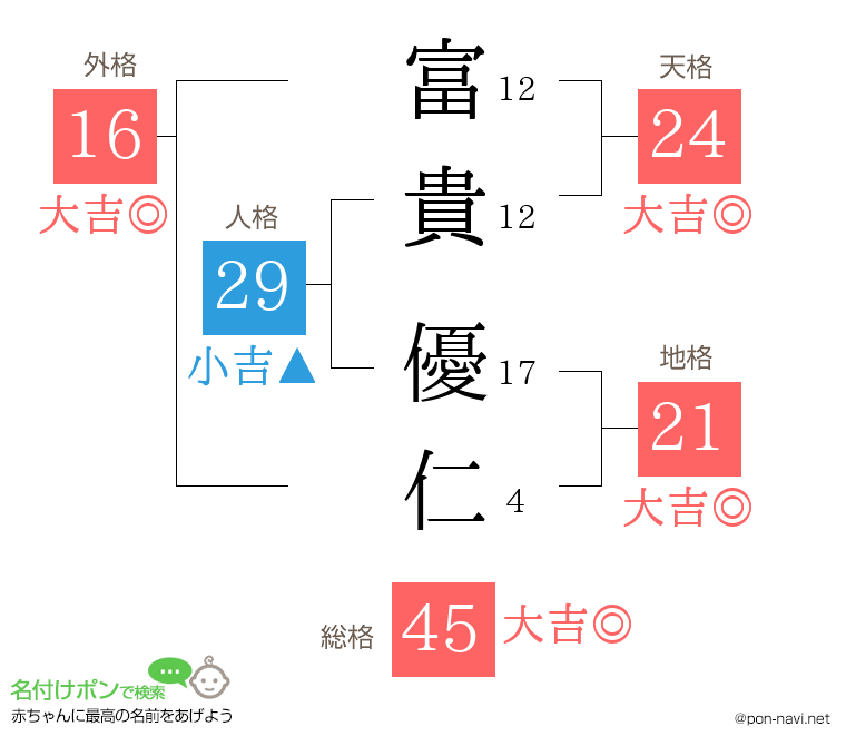 富貴 優仁さんの姓名判断結果