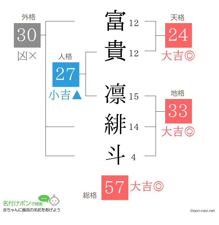 富貴 凛緋斗さんの姓名判断結果