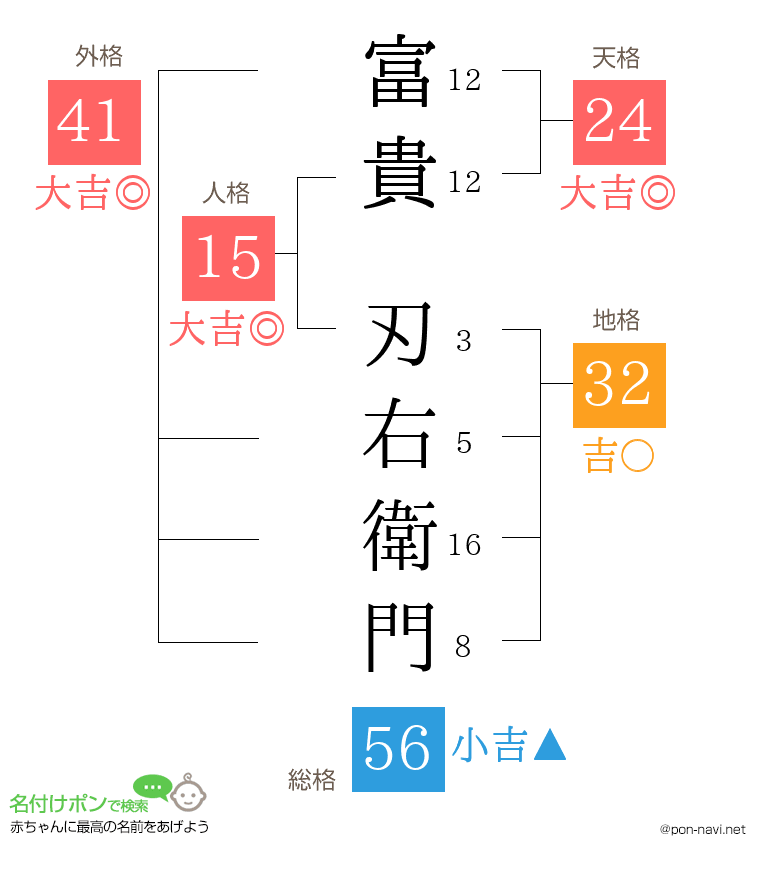 富貴 刃右衛門さんの姓名判断結果