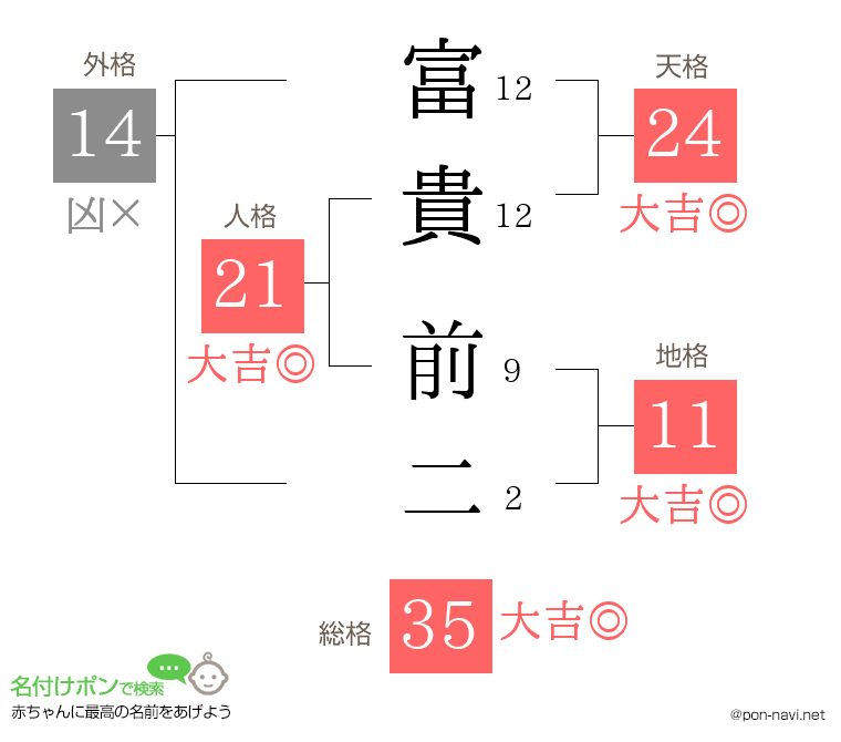 富貴 前二さんの姓名判断結果