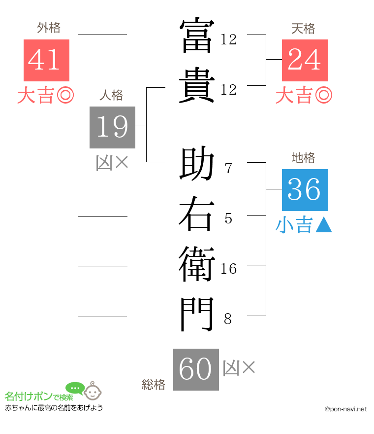 富貴 助右衛門さんの姓名判断結果