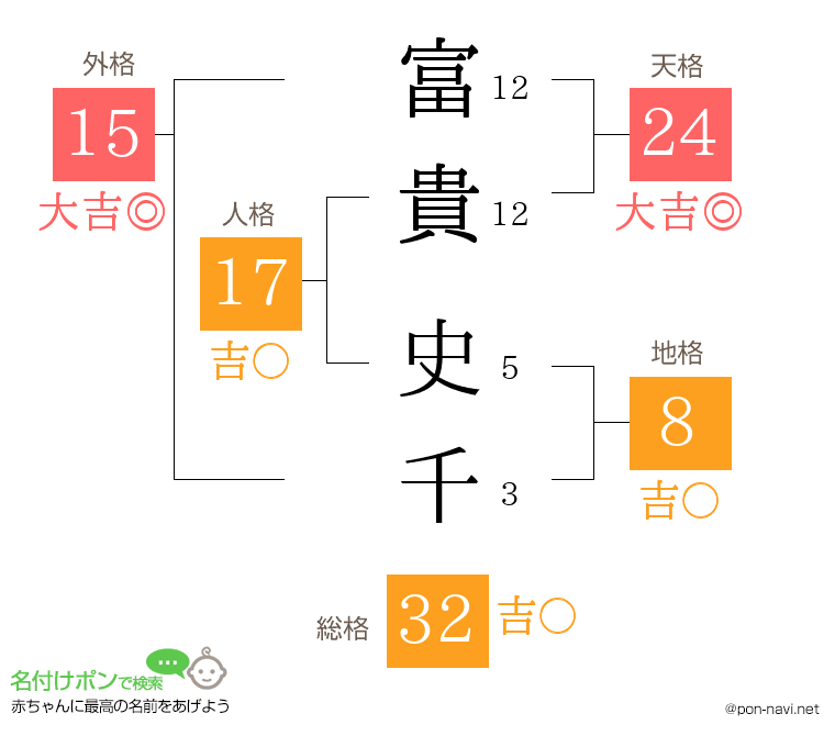 富貴 史千さんの姓名判断結果