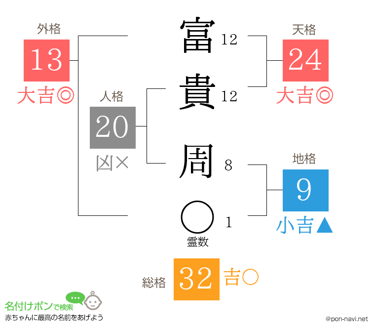 富貴 周さんの姓名判断結果