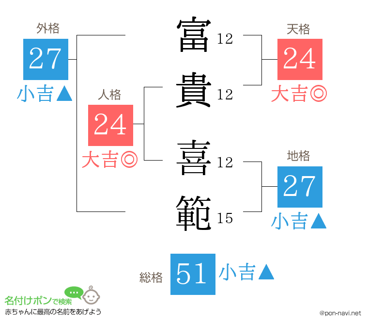 富貴 喜範さんの姓名判断結果