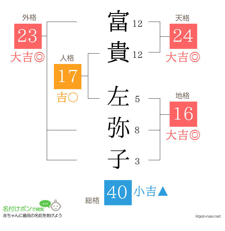 富貴 左弥子さんの姓名判断結果