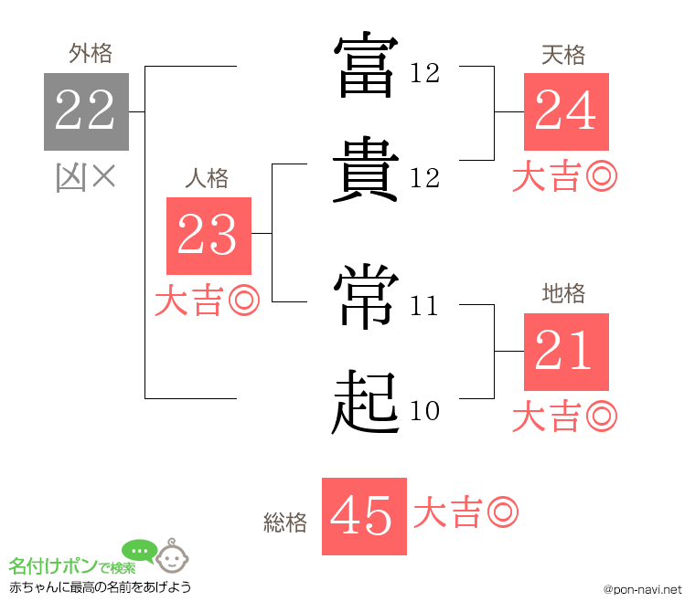 富貴 常起さんの姓名判断結果